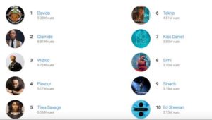 YouTube 10 Most Streamed Nigerian Artists