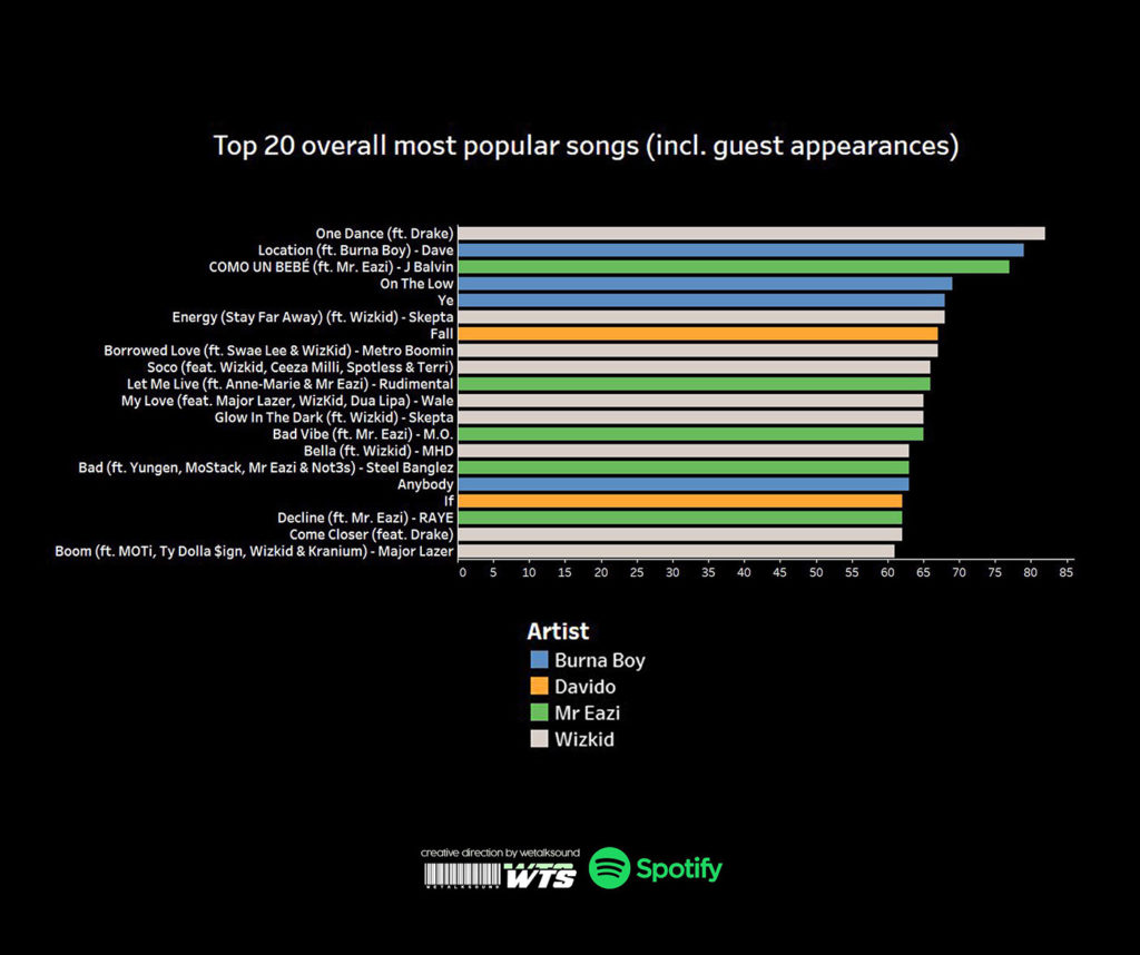 #Afrobits: Understanding Afrobeats Music with Spotify data.